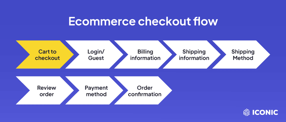 proceed to checkout