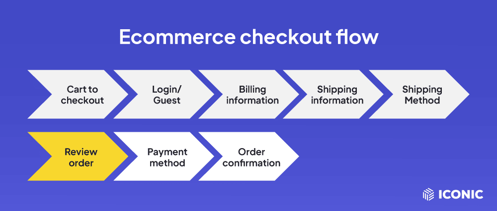 ecommerce checkout pages flow